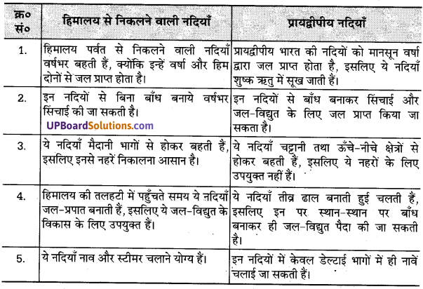 UP Board Solutions for Class 10 Social Science Chapter 1 भारत भौतिक स्वरूप 2
