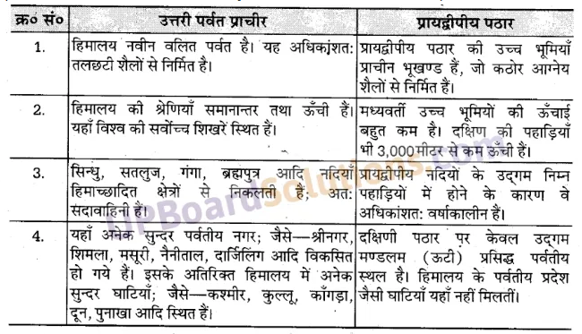 UP Board Solutions for Class 10 Social Science Chapter 1 भारत भौतिक स्वरूप 3