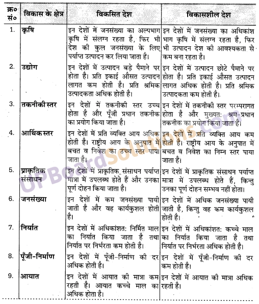 UP Board Solutions for Class 10 Social Science Chapter 13 विकसित तथा विकासशील देश एवं उनकी विशेषताएँ 2