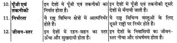 UP Board Solutions for Class 10 Social Science Chapter 13 विकसित तथा विकासशील देश एवं उनकी विशेषताएँ 3