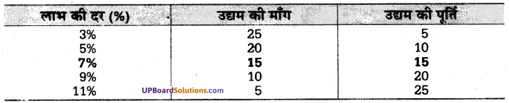 UP Board Solutions for Class 10 Social Science Chapter 2 उत्पादन का उसके साधनों में वितरण 2