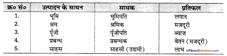 UP Board Solutions for Class 10 Social Science Chapter 2 उत्पादन का उसके साधनों में वितरण 3