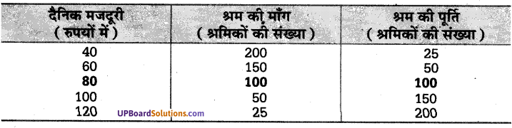 UP Board Solutions for Class 10 Social Science Chapter 2 उत्पादन का उसके साधनों में वितरण 4