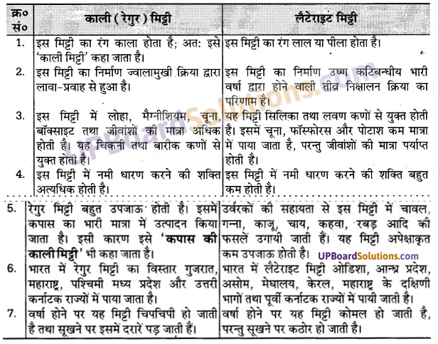 UP Board Solutions for Class 10 Social Science Chapter 4 भूमि संसाधन 2