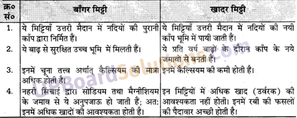 UP Board Solutions for Class 10 Social Science Chapter 4 भूमि संसाधन 3