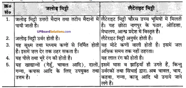 UP Board Solutions for Class 10 Social Science Chapter 4 भूमि संसाधन 4