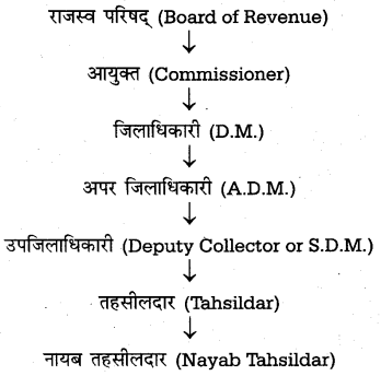 UP Board Solutions for Class 10 Social Science Chapter 5 जनपदीय न्यायालय एवं लोक अदालत 1