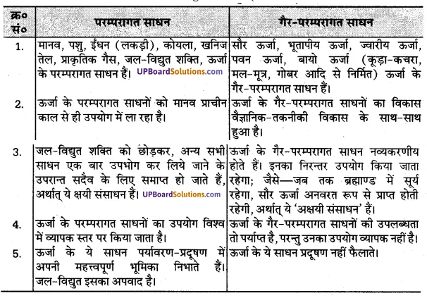 UP Board Solutions for Class 10 Social Science Chapter 7 ऊर्जा संसाधन 1