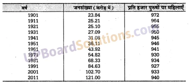 UP Board Solutions for Class 10 Social Science Chapter 9 मानवीय संसाधन जनसंख्या 1