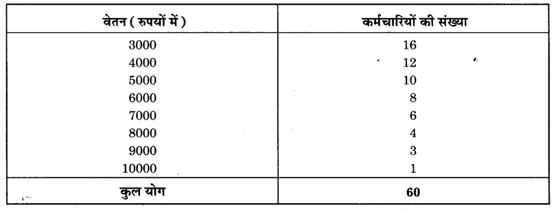 UP Board Solutions for Class 9 Maths Chapter 14 Statistics img-47