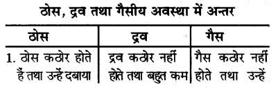 UP Board Solutions for Class 9 Science Chapter 1 Matter in Our Surroundings image - 3