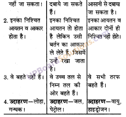 UP Board Solutions for Class 9 Science Chapter 1 Matter in Our Surroundings image - 4