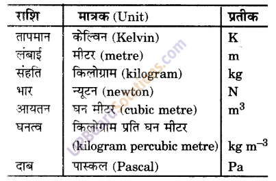 UP Board Solutions for Class 9 Science Chapter 1 Matter in Our Surroundings image - 5