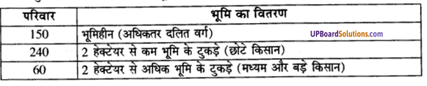 UP Board Solutions for Class 9 Social Science Economics Chapter 1 पालमपुर गाँव की कहानी
