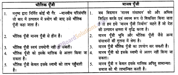 UP Board Solutions for Class 9 Social Science Economics Chapter 2 संसाधन के रूप में लोग