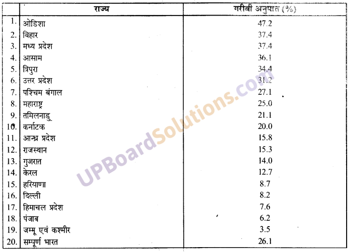 UP Board Solutions for Class 9 Social Science Economics Chapter 3 निर्धनता एक चुनौती