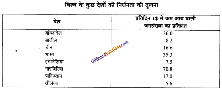 UP Board Solutions for Class 9 Social Science Economics Chapter 3 निर्धनता एक चुनौती