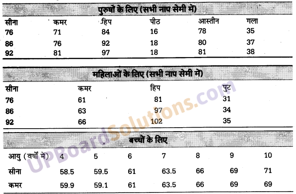 UP Board Solutions for Class 10 Home Science Chapter 12 सिलाई किट और वस्त्र-निर्माण कला 1