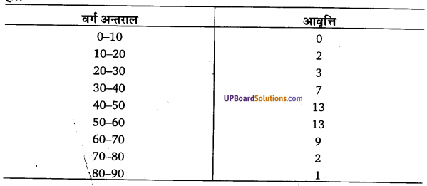 UP Board Solutions for Class 11 Economics Statistics for Economics Chapter 3 Organisation of Data 12