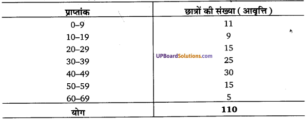 UP Board Solutions for Class 11 Economics Statistics for Economics Chapter 3 Organisation of Data 19