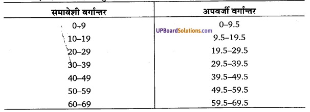 UP Board Solutions for Class 11 Economics Statistics for Economics Chapter 3 Organisation of Data 20
