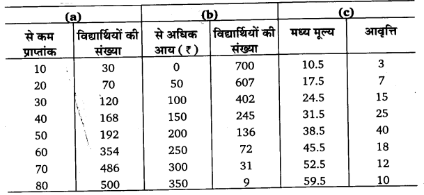 UP Board Solutions for Class 11 Economics Statistics for Economics Chapter 3 Organisation of Data 8
