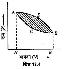 UP Board Solutions for Class 11 Physics Chapter 12 Thermodynamics 22