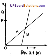 UP Board Solutions for Class 11 Physics Chapter 3 Motion in a Straight Line 1