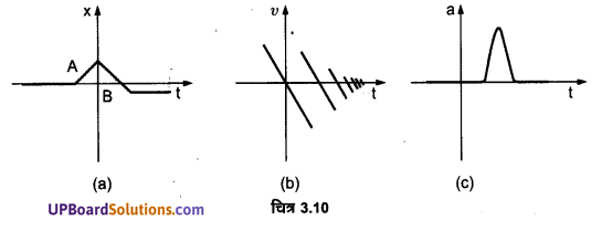 UP Board Solutions for Class 11 Physics Chapter 3 Motion in a Straight Line 23