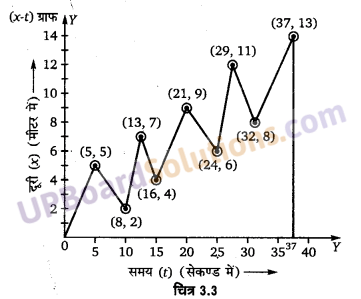 UP Board Solutions for Class 11 Physics Chapter 3 Motion in a Straight Line 4