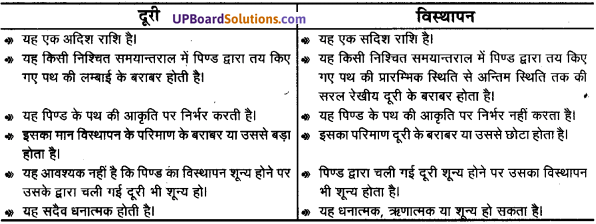 UP Board Solutions for Class 11 Physics Chapter 3 Motion in a Straight Line 43