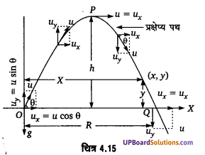UP Board Solutions for Class 11 Physics Chapter 4 Motion in a plane 61