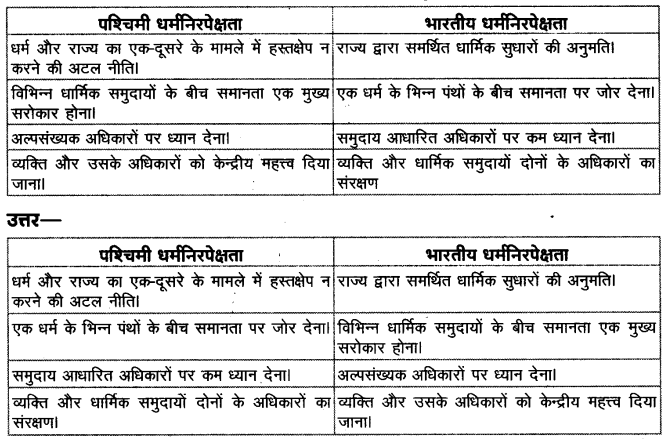 UP Board Solutions for Class 11 Political Science Political theory Chapter 8 Secularism 1