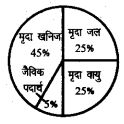 UP Board Solutions for Class 6 Agricultural Science Chapter 1 मृदा 2