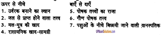 UP Board Solutions for Class 6 Agricultural Science Chapter 3 खाद तथा उर्वरक 3