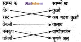 UP Board Solutions for Class 6 Agricultural Science Chapter 4 सिंचाई एवं सिंचाई के यन्त्र 1