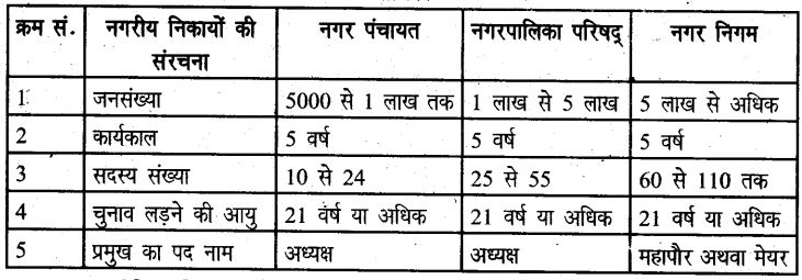 UP Board Solutions for Class 6 Civics Chapter 4 नगरीय स्वशासन 1