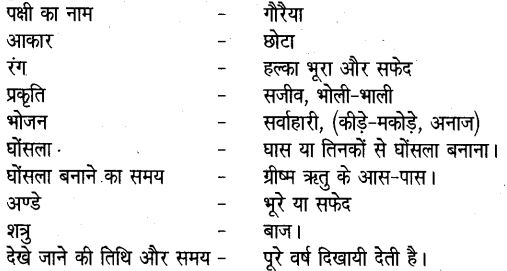 UP Board Solutions for Class 6 Hindi Chapter 15 खग, उड़ते रहना (मंजरी) 1