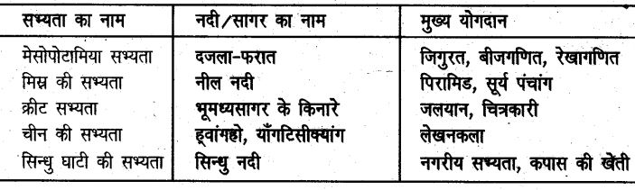 UP Board Solutions for Class 6 History Chapter 3 नदी घाटी की सभ्यता - हड़प्पा सभ्यता 2