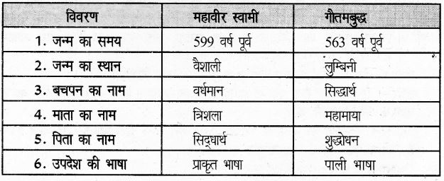 UP Board Solutions for Class 6 History Chapter 5 छठी शताब्दी ई०पूँ० का भारत धार्मिक आन्दोलन 1