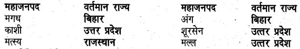 UP Board Solutions for Class 6 History Chapter 6 महाजनपद की ओर