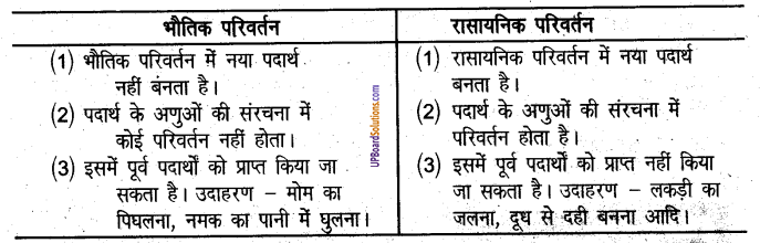 UP Board Solutions for Class 6 Science Chapter 4 पास-पड़ोस में होने वाले परिवर्तन img-1