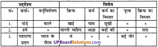 UP Board Solutions for Class 7 Hindi व्याकरण image - 1