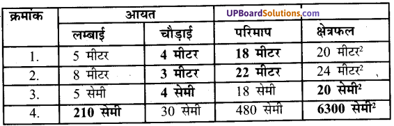 UP Board Solutions for Class 7 Maths Chapter 12 क्षेत्रमिति (मेंसुरेशन) 2