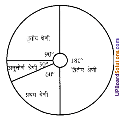 UP Board Solutions for Class 7 Maths Chapter 3 साँख्यिकी 1