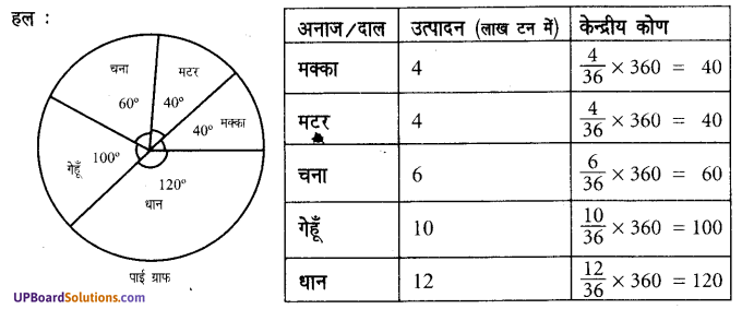 UP Board Solutions for Class 7 Maths Chapter 3 साँख्यिकी 13