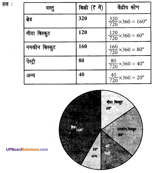 UP Board Solutions for Class 7 Maths Chapter 3 साँख्यिकी 14