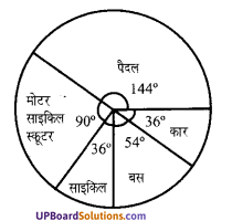 UP Board Solutions for Class 7 Maths Chapter 3 साँख्यिकी 2