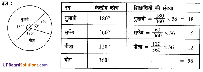 UP Board Solutions for Class 7 Maths Chapter 3 साँख्यिकी 4