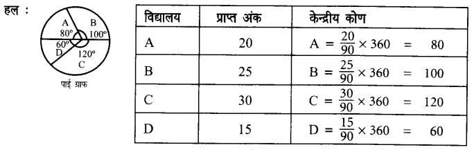 UP Board Solutions for Class 7 Maths Chapter 3 साँख्यिकी 5
